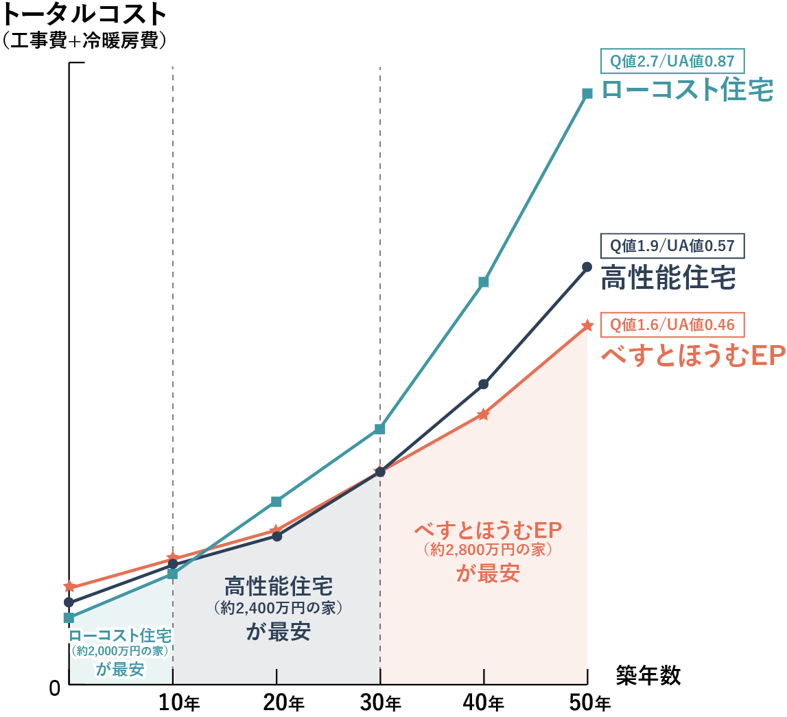 30年以上住む場合、べすとほうむEPの家はトータルコストが最安（ローコスト住宅や高性能住宅と比べた場合）